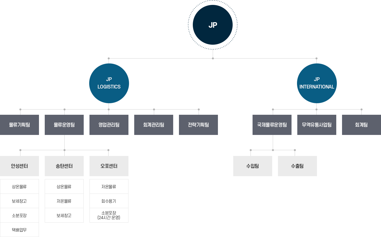  JP Logistics  조직도