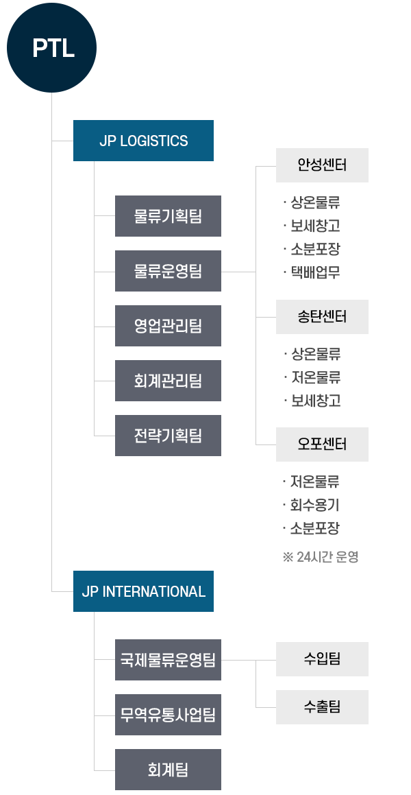  JP Logistics  조직도